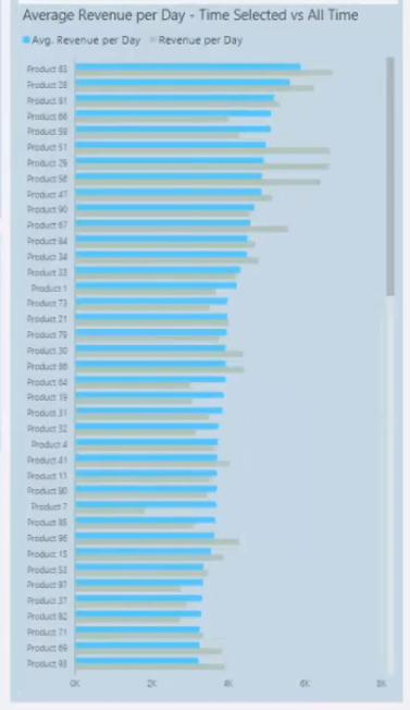 Rapporter for detaljsalgsresultater i LuckyTemplates