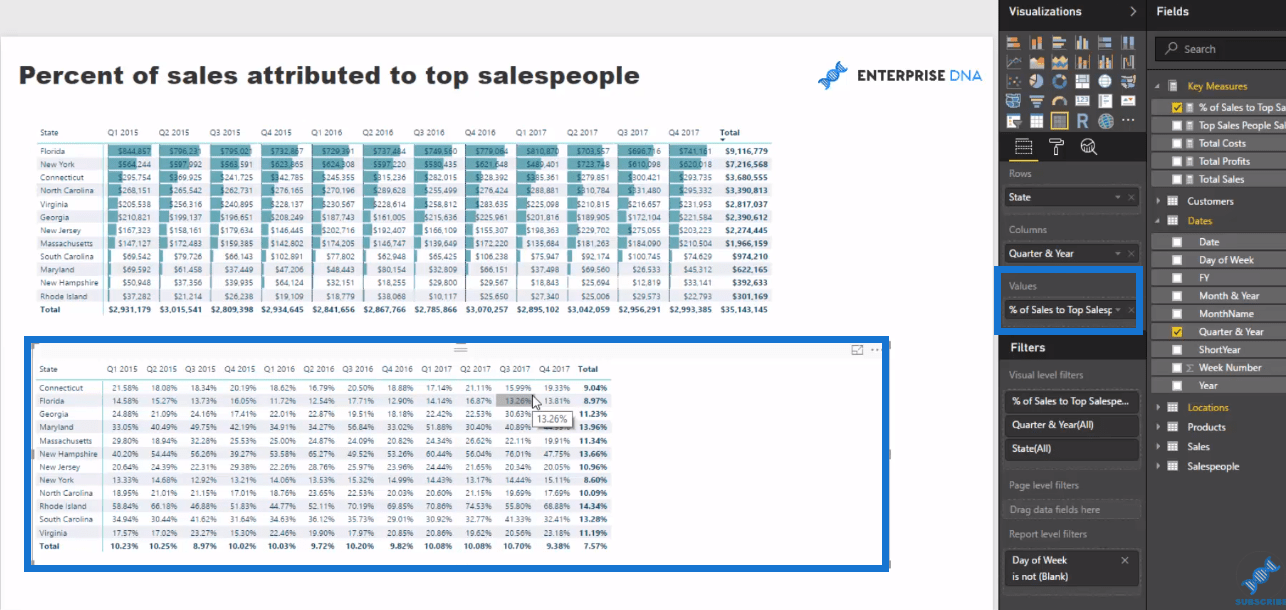 Egyedi betekintések kinyerése a LuckyTemplates-ből a rangsoroló DAX-mértékek segítségével