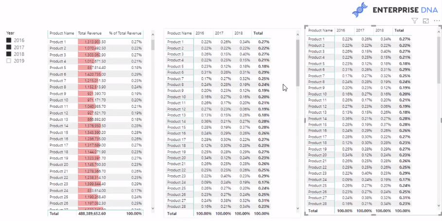 Beregne dynamisk prosentandel av total endring ved å bruke LuckyTemplates Time Intelligence