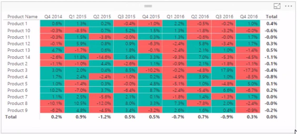 LuckyTemplates-trendanalyse: utvides eller trekkes marginene sammen?