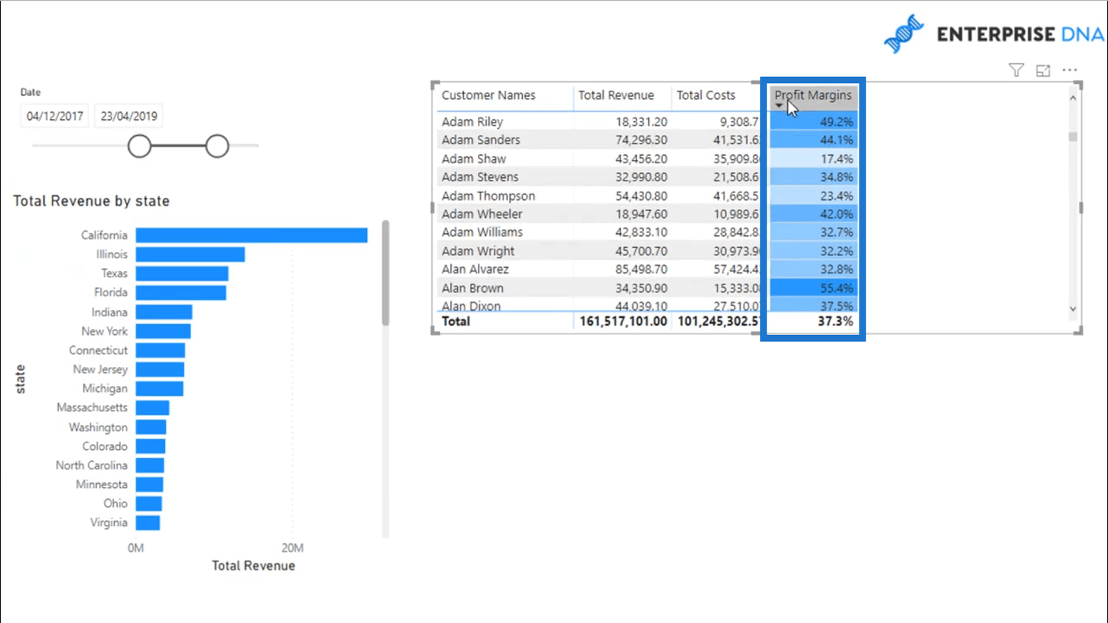 Beregning av dynamiske fortjenestemarginer – enkel analyse av LuckyTemplates med DAX