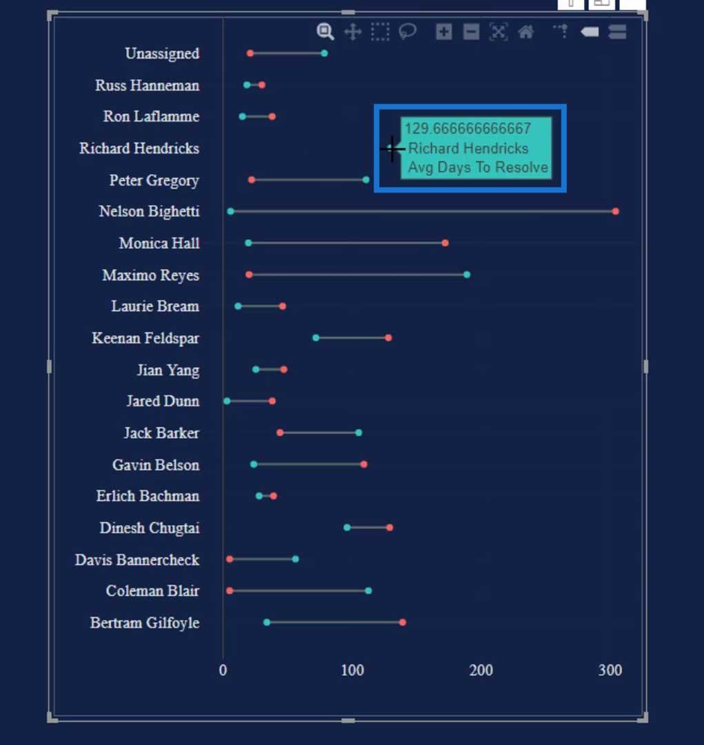 Dumbbell Charts: Custom Visual Vs.  Charticulator