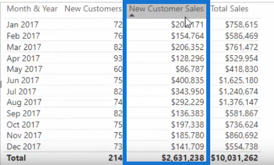 Törjön ki az új ügyfelek értékesítéséből – Advanced LuckyTemplates Insights