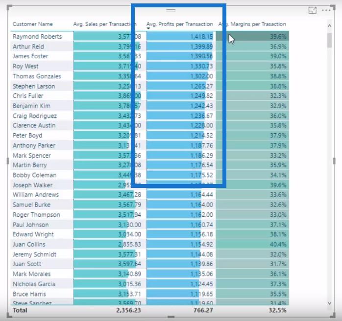 Beregn gennemsnit pr. kundetransaktion ved hjælp af DAX i LuckyTemplates