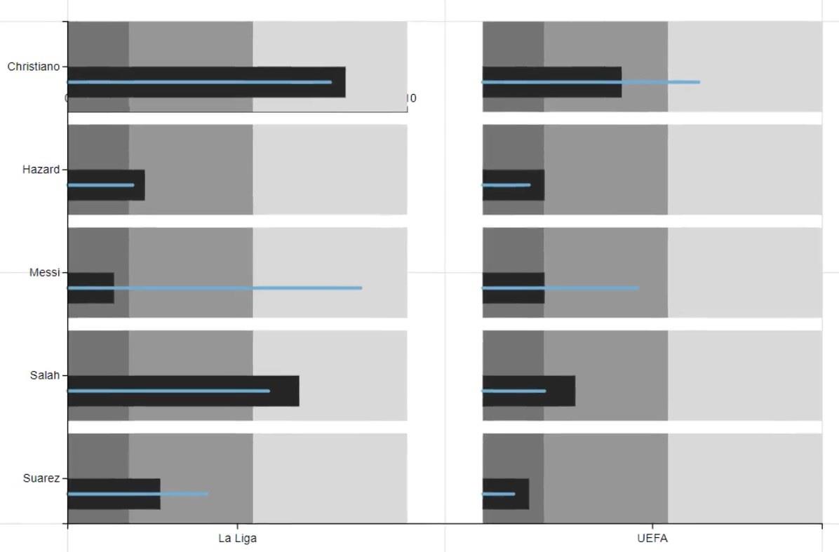 Bullet Chart: En informationsgenererende visualisering