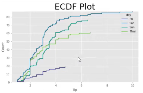 Az ECDF-plotok használata Pythonban és LuckyTemplatesben