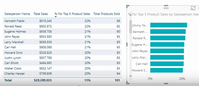 Ranking Insights käyttäen TOPN In LuckyTemplates