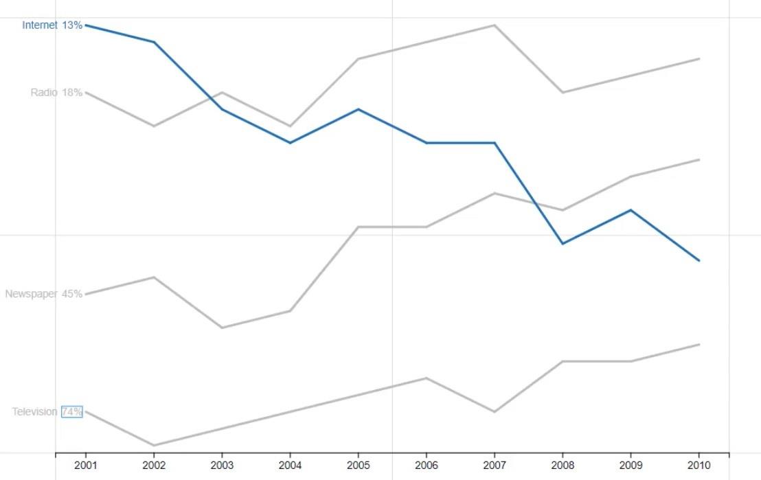 Linjediagrammer – En almindelig, men stor visualisering