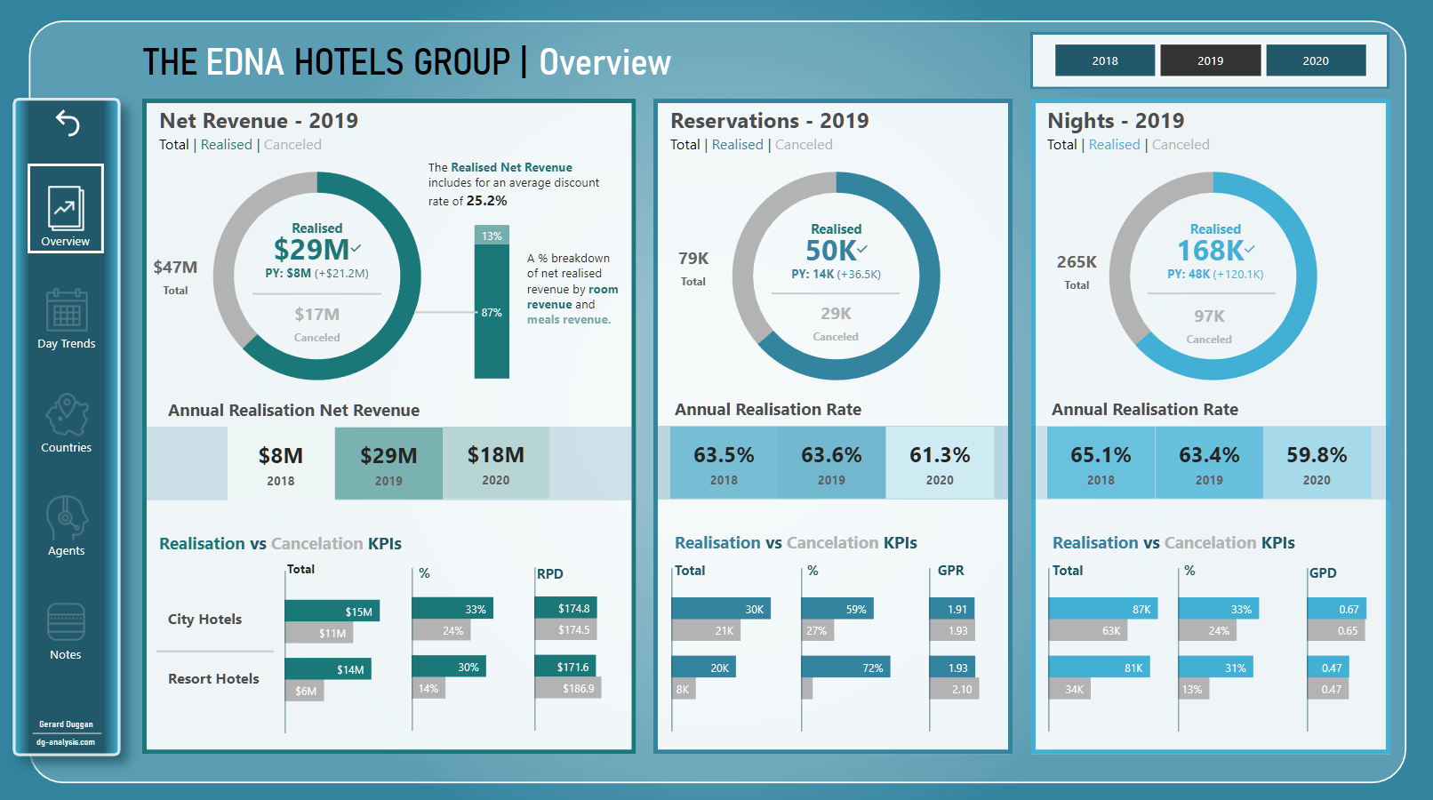 Nytt på LuckyTemplates Showcase – Hotel Revenue Management