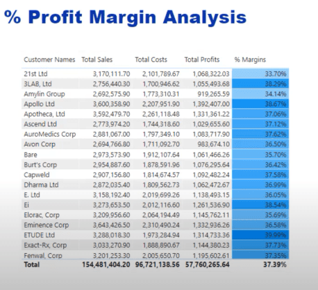 Beregn prosentvis margin i LuckyTemplates ved hjelp av DAX