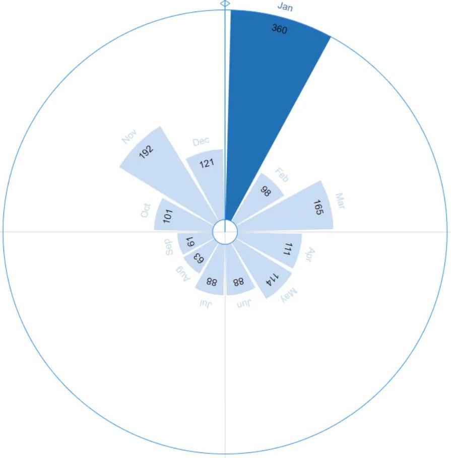 Rose Chart: Skapa en cirkulär graf med hjälp av Charticulator