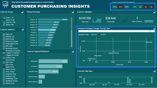 LuckyTemplates Dashboards med högkvalitativa insikter