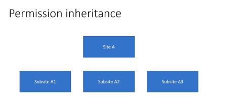 SharePoint-sivuston käyttöoikeuksien periytyminen