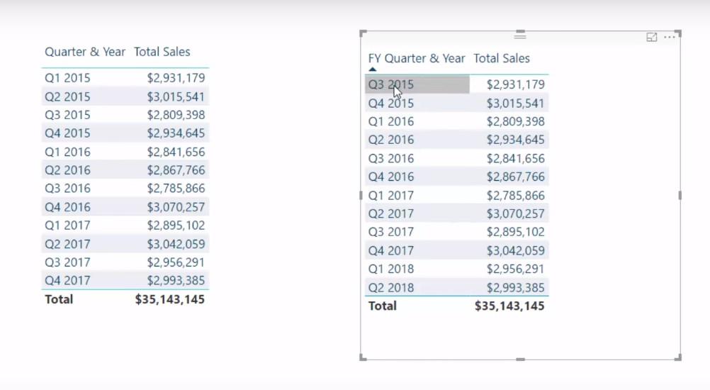 Jak vytvořit jedinečné čtvrtletí finančního roku pomocí kalkulovaného sloupce