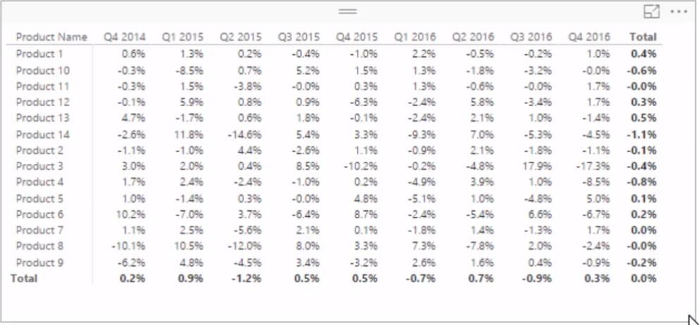 LuckyTemplates-trendanalyse: utvides eller trekkes marginene sammen?