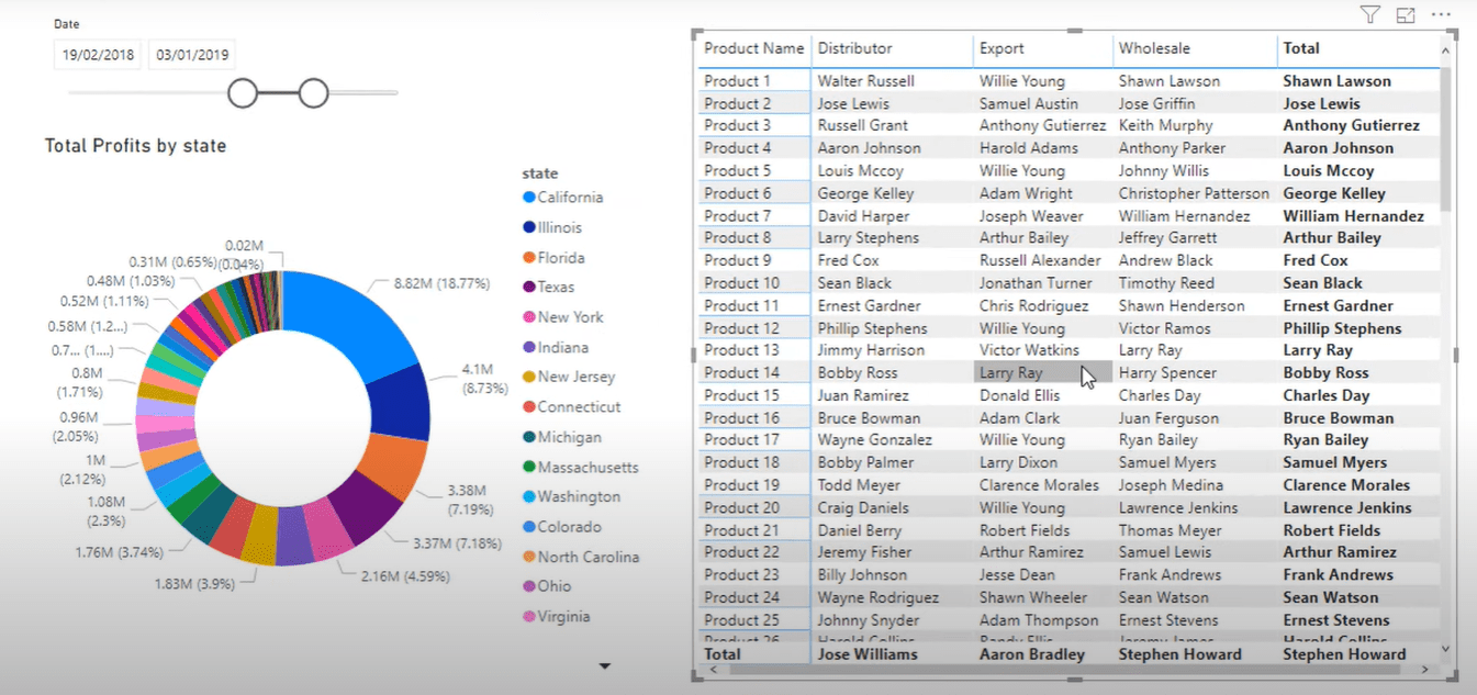 Topkunde pr. produkt – LuckyTemplates-analyse