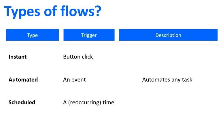 Power Automate Flow: Bruk og typer forklart