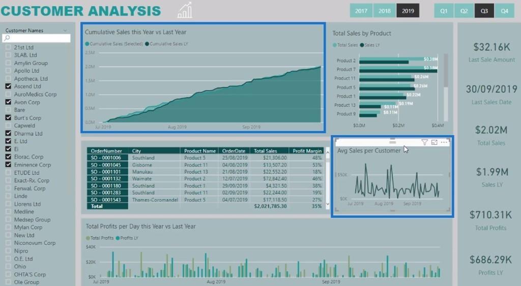 Visa rapport i LuckyTemplates med DAX-tekniker