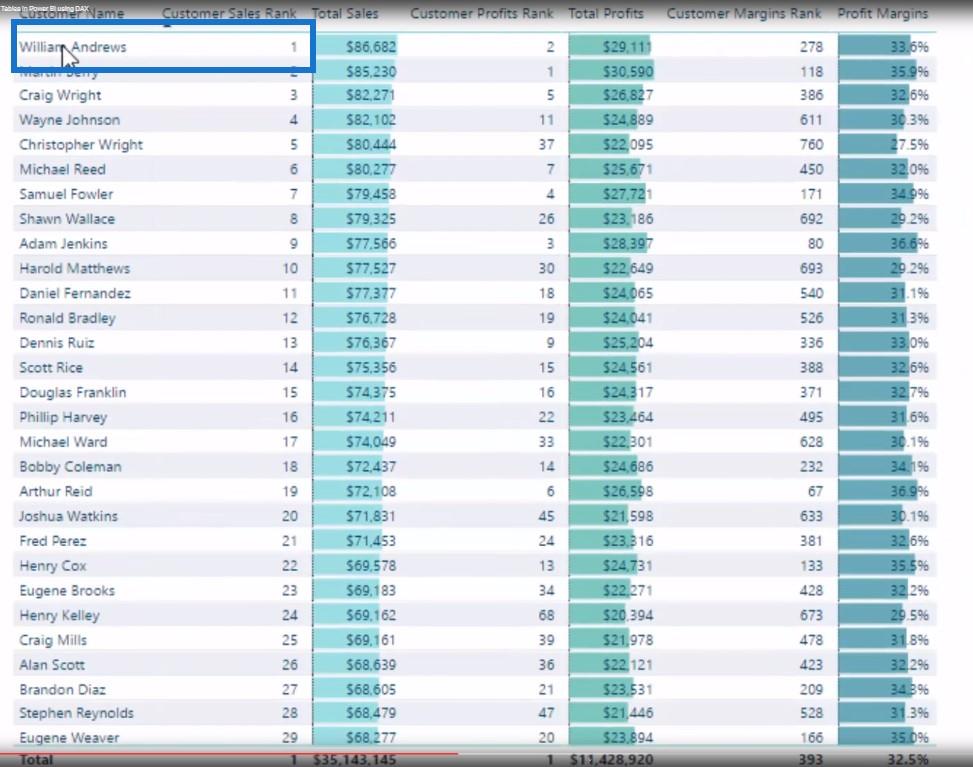 Mestre virtuelle tabeller i LuckyTemplates ved hjælp af DAX