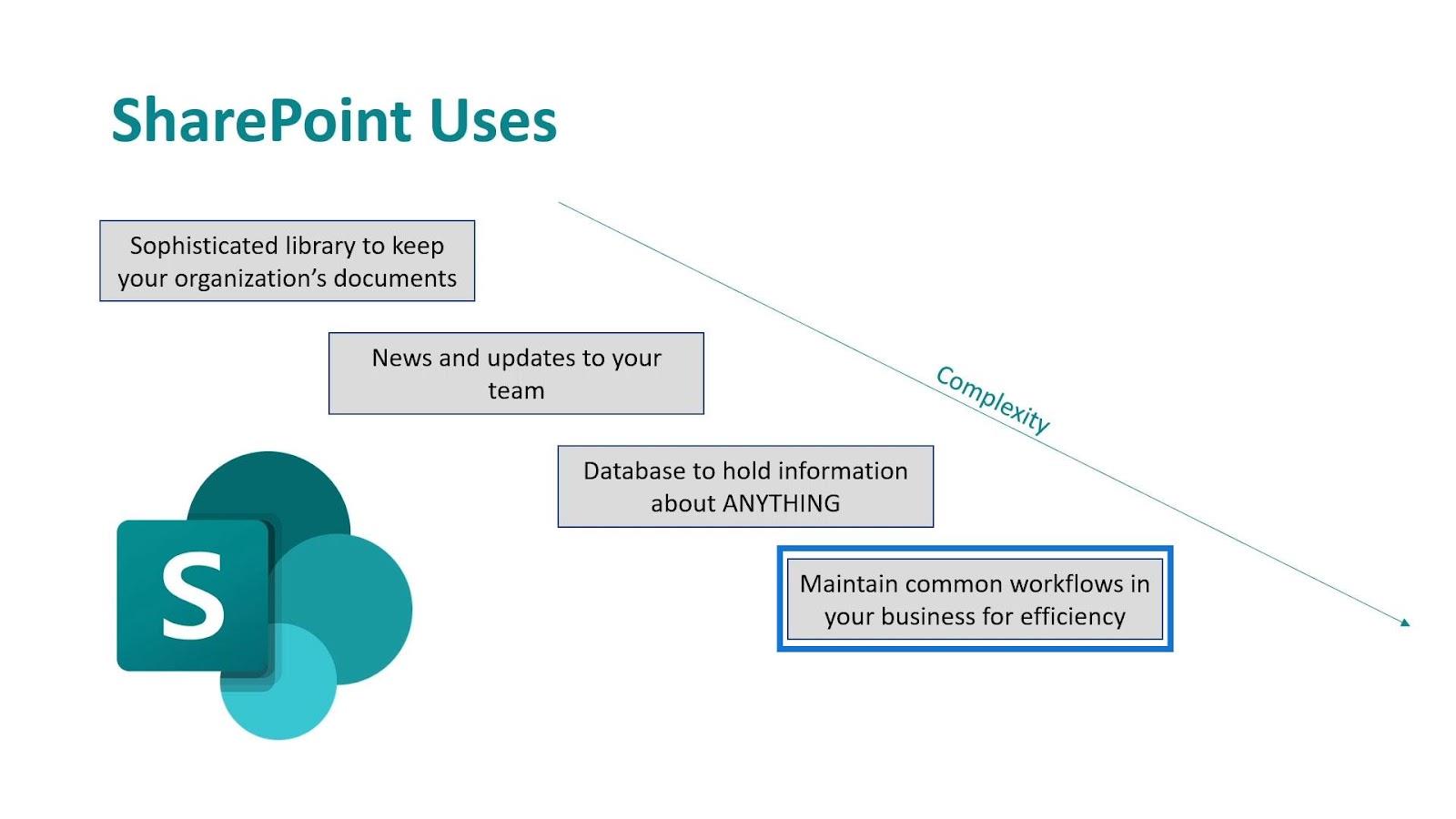 Microsoft SharePoint |  En översikt