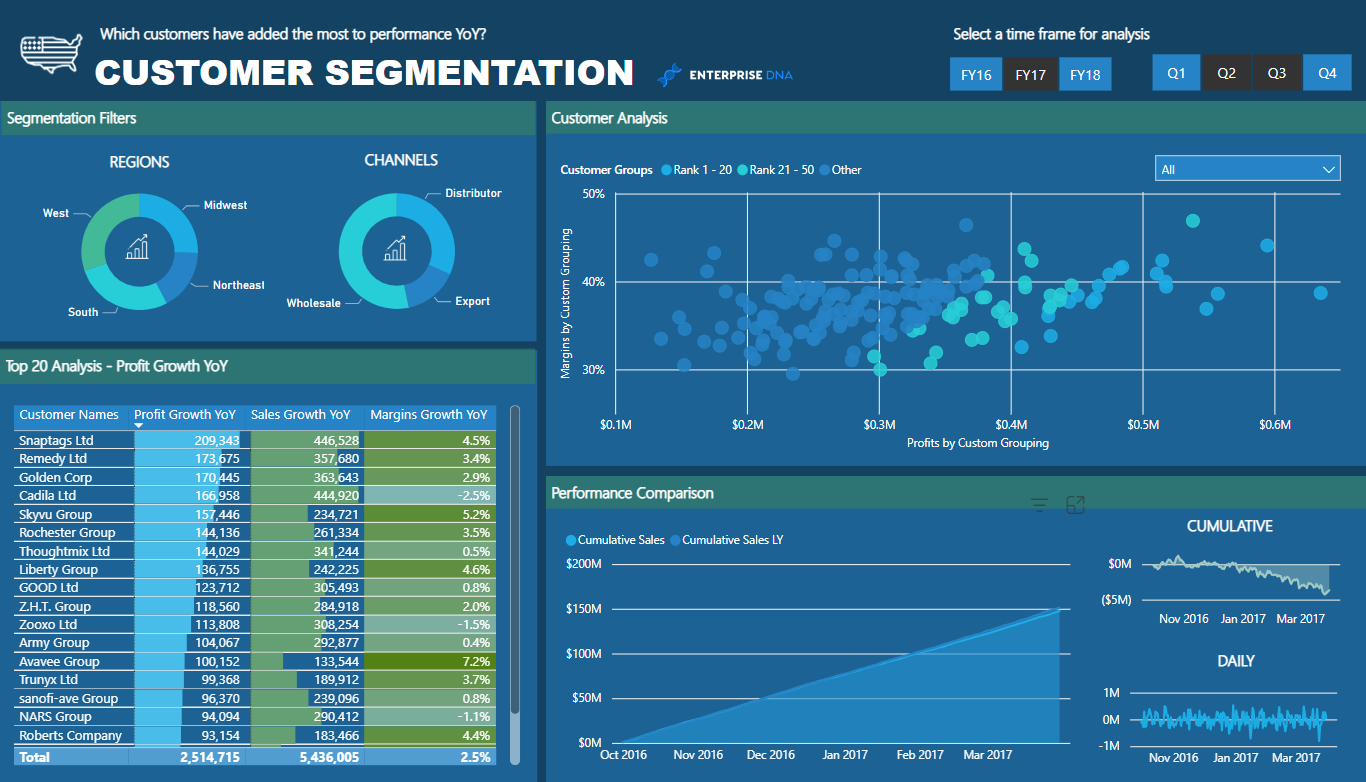 Topp 21 LuckyTemplates rapportexempel: Inspiration att visualisera dina data