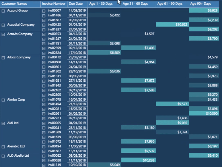 Dynamisk gruppering av fordringer i LuckyTemplates