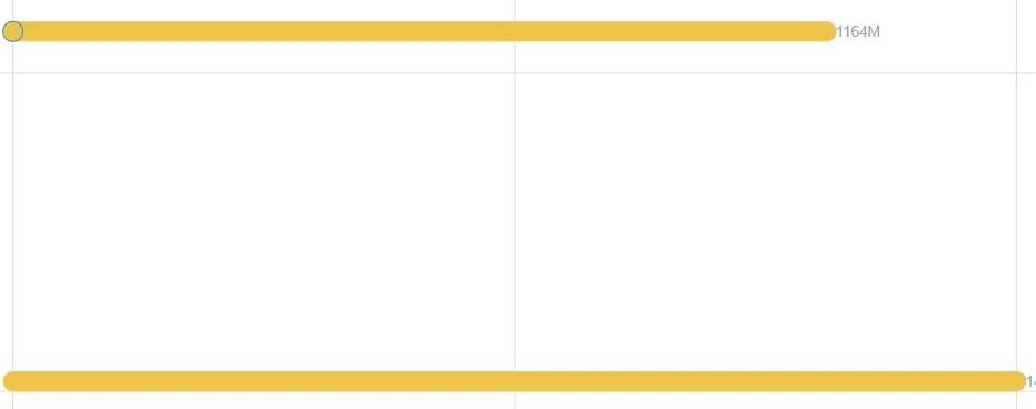 Runda stapeldiagram – En visualisering för din instrumentpanel