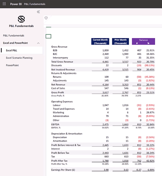 Інтеграція LuckyTemplates Excel для звітів про прибутки та збитки