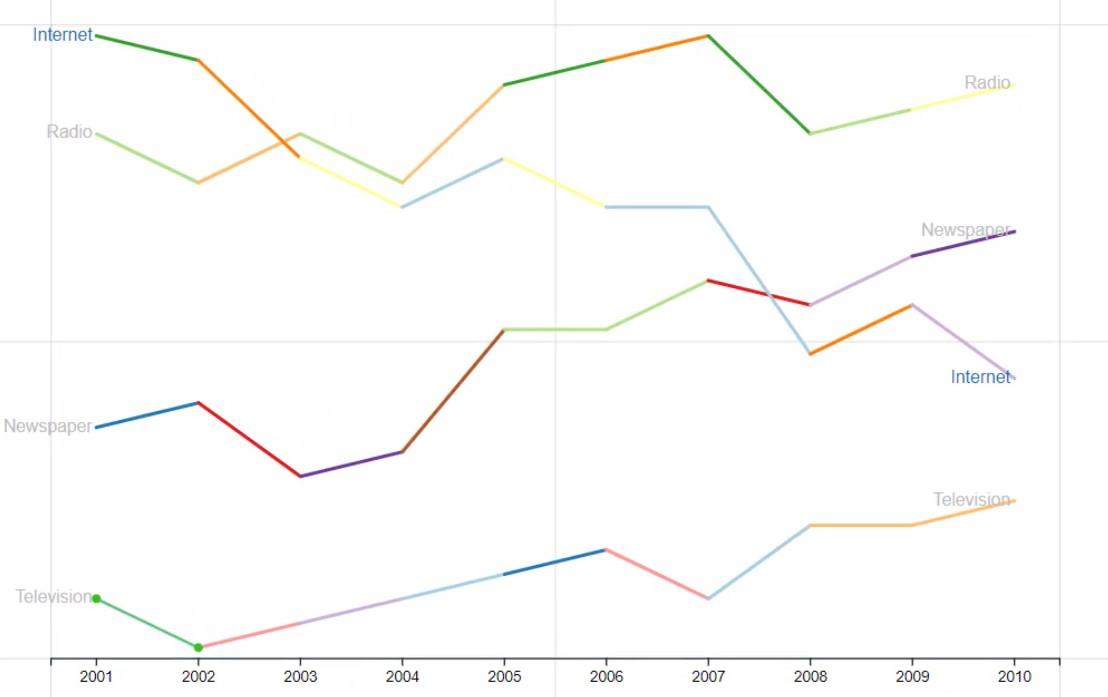 Viivakaaviot – yleinen mutta loistava visualisointi