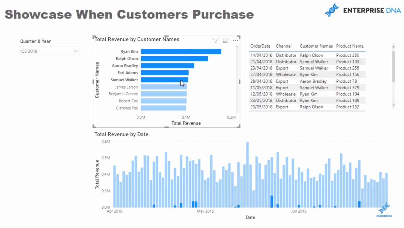 LuckyTemplates Visual – předveďte data nákupu zákazníků