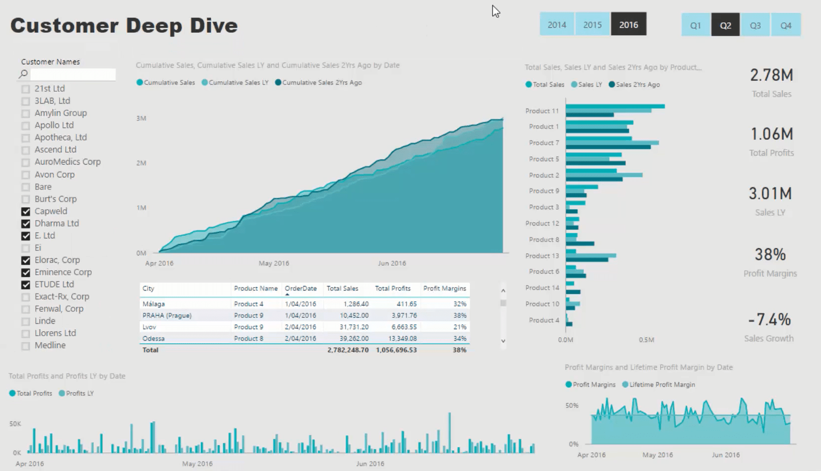 LuckyTemplates Dashboard Tutorial – Hvordan forbedre Dashboard Design