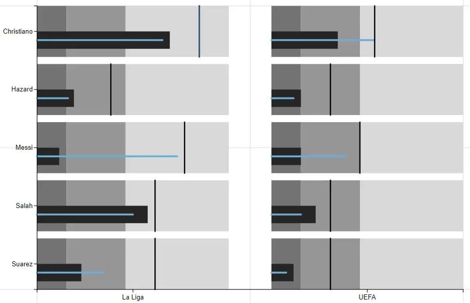 Bullet Chart: En informationsgenererende visualisering