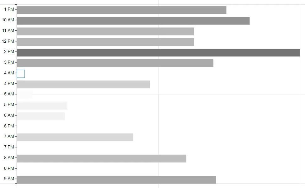 Varmekart – En flott visualisering for LuckyTemplates-rapporter