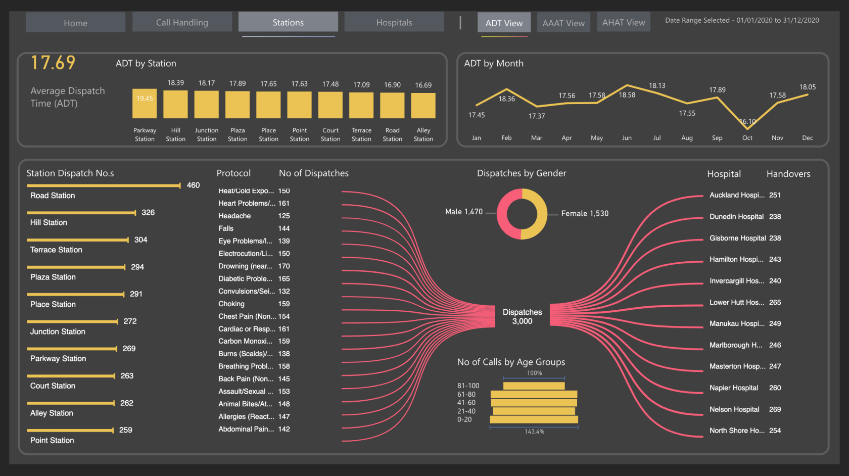 Nytt på LuckyTemplates Showcase – Emergency Services Analytics