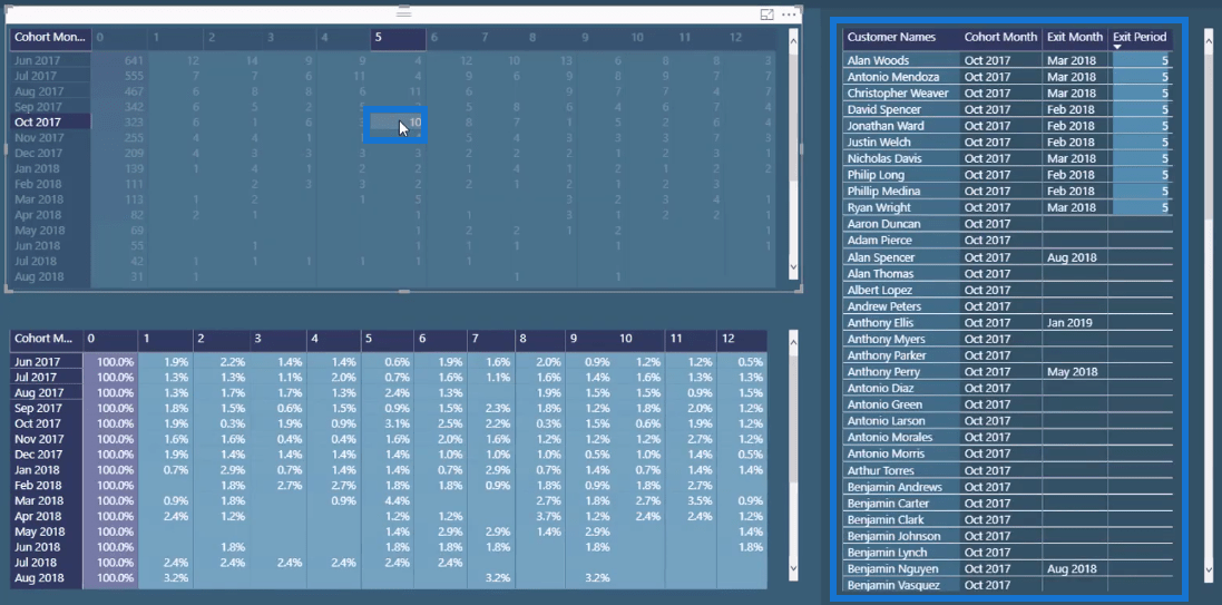 Tidsbasert kohortanalyse – Sette opp datamodellene dine i LuckyTemplates