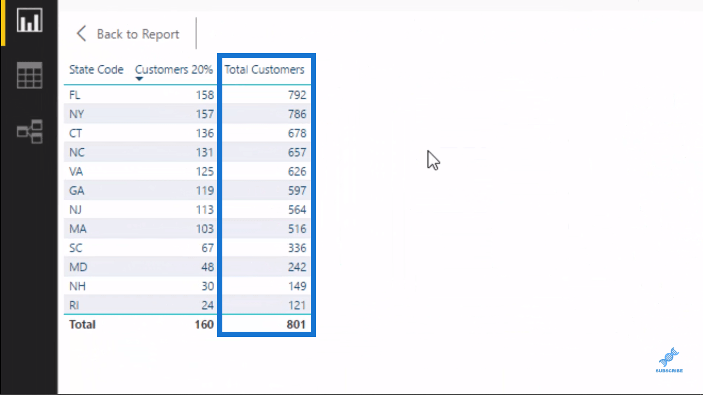 Implementering av Pareto (80/20)-prinsippet i LuckyTemplates-analysen