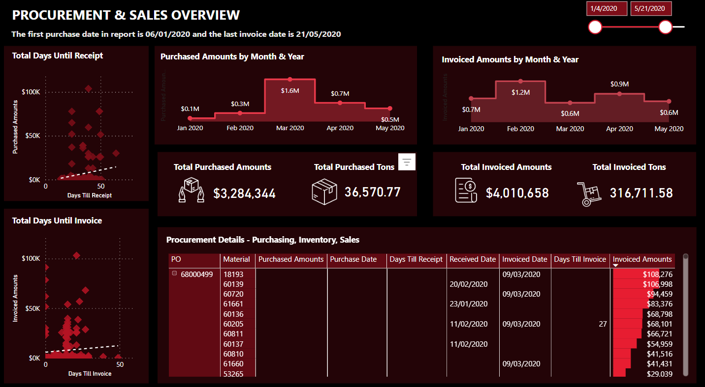 Top 21 LuckyTemplates-rapporteksempler: Inspiration til at visualisere dine data