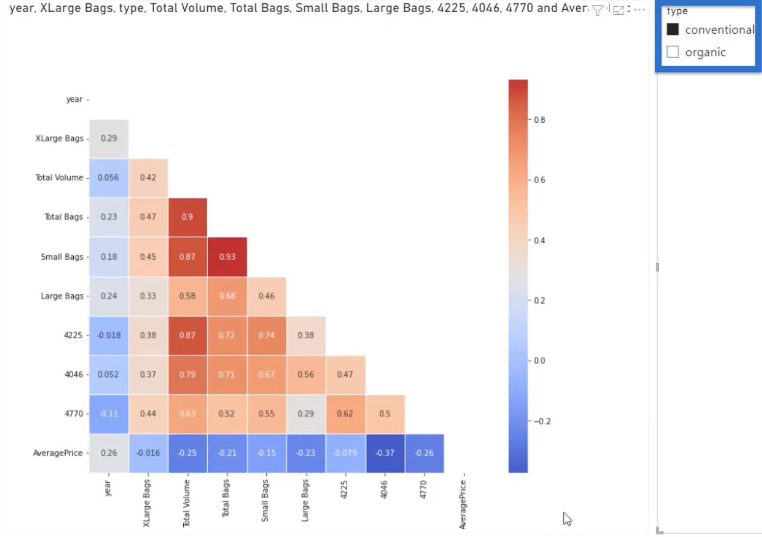 Python-korrelasjon: Veiledning i å lage visuelle elementer