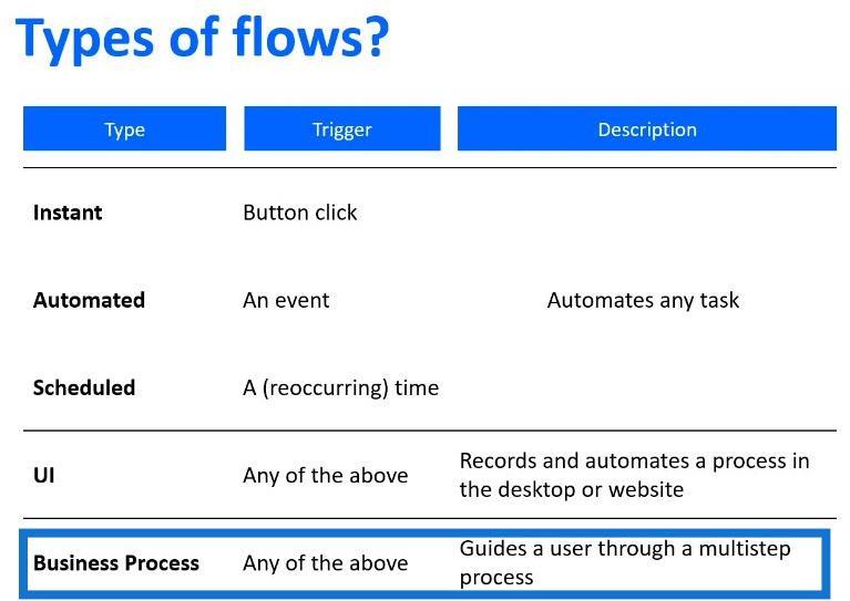 Power Automate Flow: käyttö ja tyypit selitetty