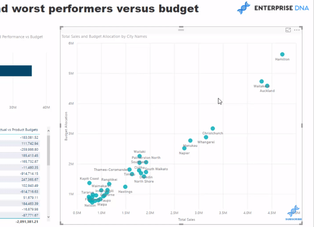 Budgetanalyse af bedste og dårligste performere ved hjælp af LuckyTemplates