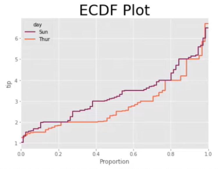 Hur man använder ECDF-plottar i Python och LuckyTemplates