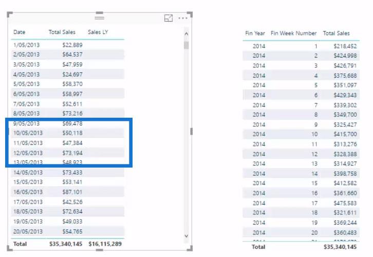 Använd LuckyTemplates Mät förgreningar för att kontrollera om dina marginaler ökar när intäkterna växer