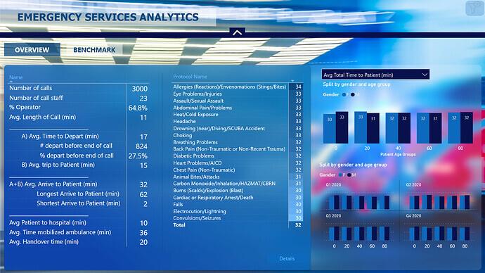 LuckyTemplates Showcase – Nytt sett med analyse av nødtjenester