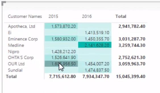 Знайдіть найкращих клієнтів за допомогою RANKX у LuckyTemplates