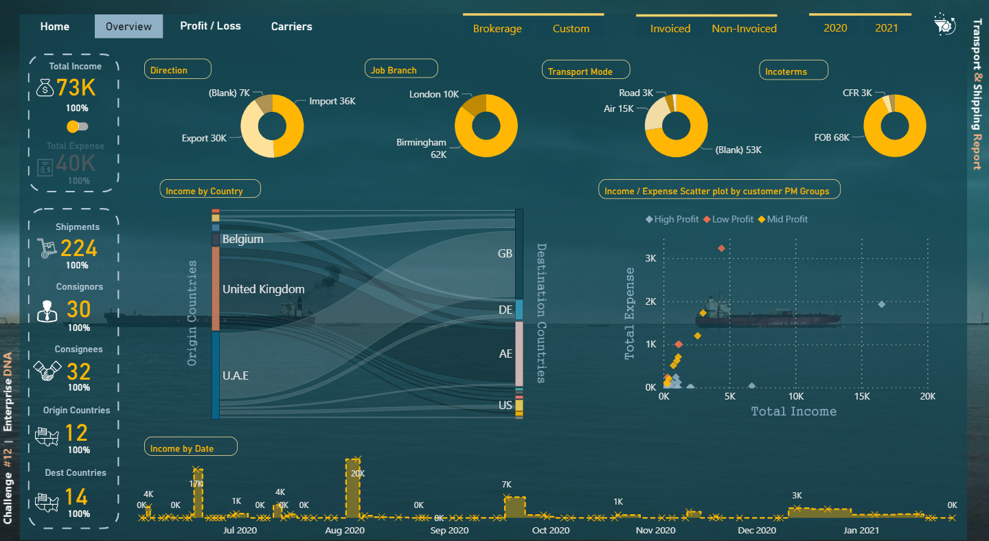 Topp 21 LuckyTemplates rapportexempel: Inspiration att visualisera dina data