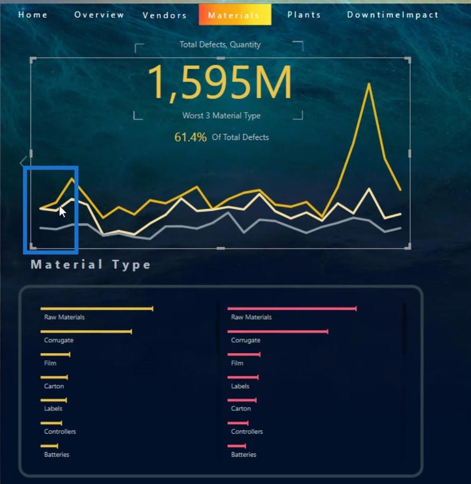 Native Visuals i LuckyTemplates: Grundlæggende diagrammer