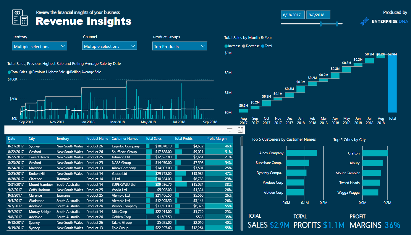 LuckyTemplates Financial Dashboard -esimerkkejä: Tarkennetaan