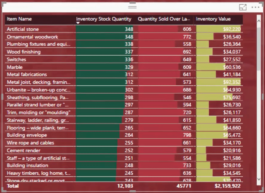 LuckyTemplates designideer til dashboards til lagerstyring