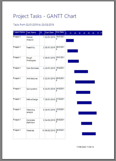 Lag et Gantt-diagram i LuckyTemplates Report Builder