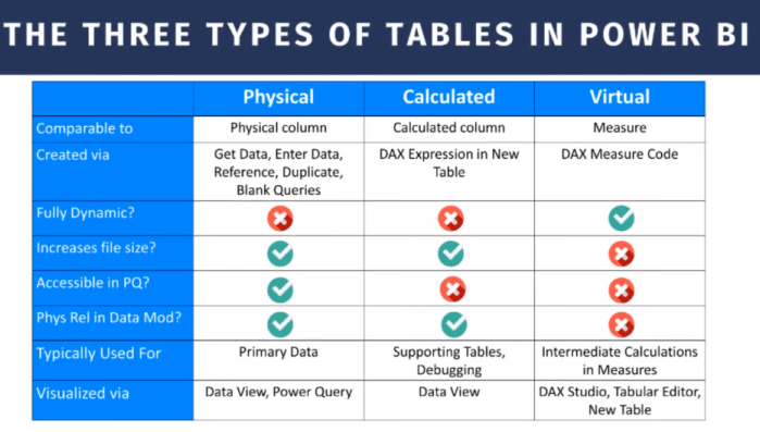 Tabeller i LuckyTemplates: Typer og distinksjoner